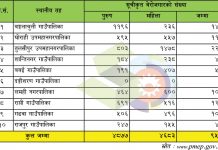 दाङमा ९ हजार ५ सय ६० सूचीकृत बेरोजगार