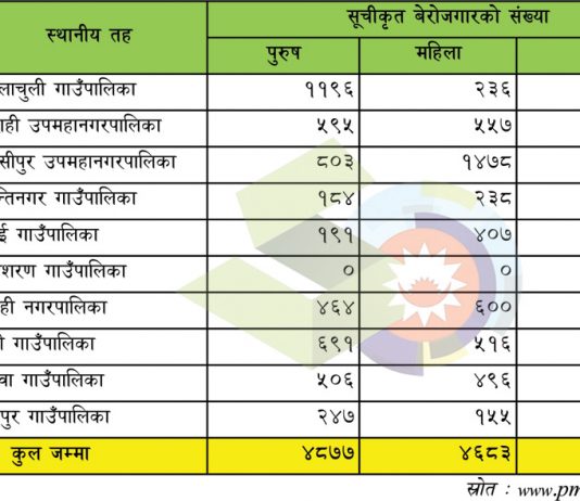 दाङमा ९ हजार ५ सय ६० सूचीकृत बेरोजगार