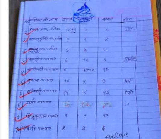 सल्यानमा राष्ट्रपति रनिङ शिल्ड नतिजा विवाद: दार्मा गाउँपालिकाको आपत्ति